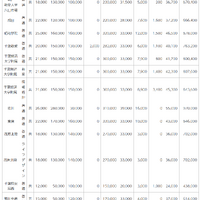 令和7年度千葉県私立高等学校初年度納付金