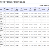 令和7年度千葉県私立小学校初年度納付金