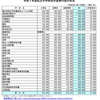 2025年度私立中学校初年度納付金の状況