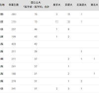 2024年 国公立大医学部に強い地域別高校ランキング（近畿）