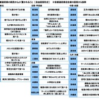 他の都道府県の県民からよく驚かれること