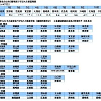 中学生のときの修学旅行で訪れた都道府県