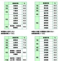 47都道府県　家族関係