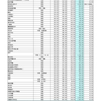 2025年度（令和7年度）私立高等学校初年度納付金の状況