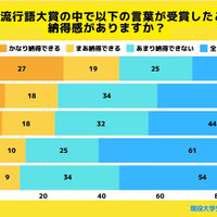 流行語大賞の中で納得感があるかどうか