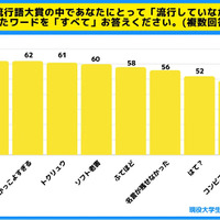 もっとも共感されなかったノミネート語は「被団協」