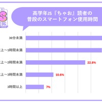 スマートフォンの使用時間