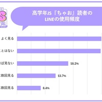 LINEの使用頻度