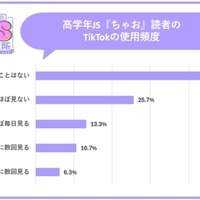 TikTokの使用頻度