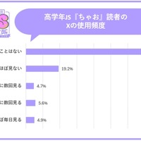 xの使用頻度