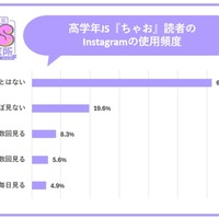 Instagramの使用頻度