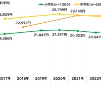 お正月にもらったお年玉