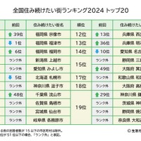 全国住み続けたい街ランキング2024トップ20 (C)生活ガイド.com