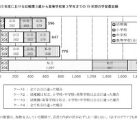 2023年度における幼稚園3歳から高等学校第3学年までの15年間の学習費総額