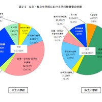 公立・私立小学校における学校教育費の内訳