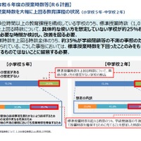 標準授業時数を大幅に上回る教育課程の状況