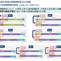 標準授業時数を大幅に上回る教育課程の点検の状況