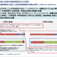 週当たりの授業時数の状況