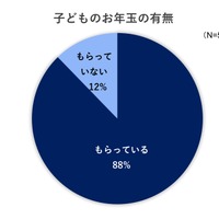 子供のお年玉の有無