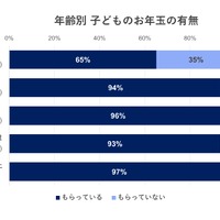 年齢別　子供のお年玉の有無