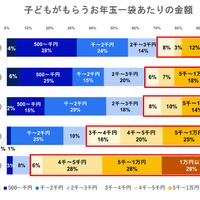 一袋当たりの金額