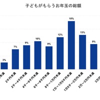 子供がもらうお年玉の総額