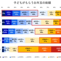 子供がもらうお年玉の総額　年齢別