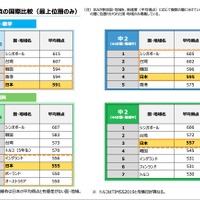 平均得点の国際比較（最上位層のみ）