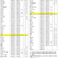 TIMSSにおける得点の変化＜算数・数学＞