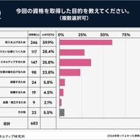 今回の資格を取得した目的