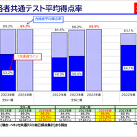 「駿台 東大入試情報講演会 ₋冬編₋」資料