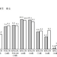 東京都の出生年別巳年生まれの人口（推計：令和7年1月1日時点）