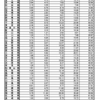 インフルエンザ定点あたり報告数推移