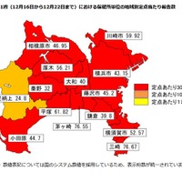 神奈川県内の第51週における保健所単位の地域別定点あたり報告数