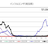 埼玉県の流行シーズン別インフルエンザ定点あたり患者報告数