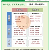 オススメ志望校診断