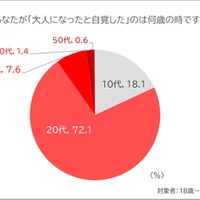 「大人になったと自覚した」のは何歳の時か？