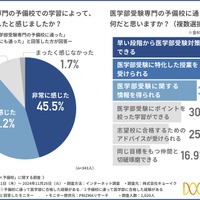 医学部受験専門の予備校に通って、学力が向上したと感じたか