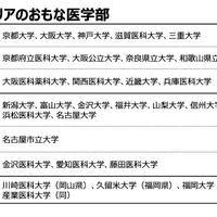 西日本のおもな医学部