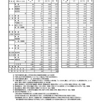 全日制公立高等学校希望者