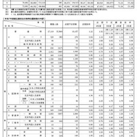 令和7年度　都立高校全日制等志望予定（第1望）調査結果