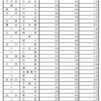 学校・学科別の志望倍率