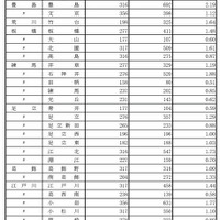 学校・学科別の志望倍率