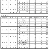 学校・学科別の志望倍率