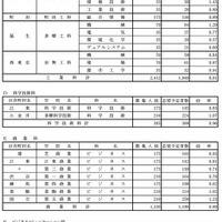 学校・学科別の志望倍率