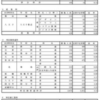 学校・学科別の志望倍率