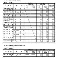 私立高等学校・長野工業高等専門学校志願予定数