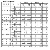 立高等学校学科別志願予定数（全日制課程）第2通学区（東信地区）