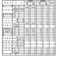 公立高等学校学科別志願予定数（全日制課程）第4通学区（中信地区）