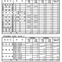 公立高等学校学科別志願予定数（定時制課程）